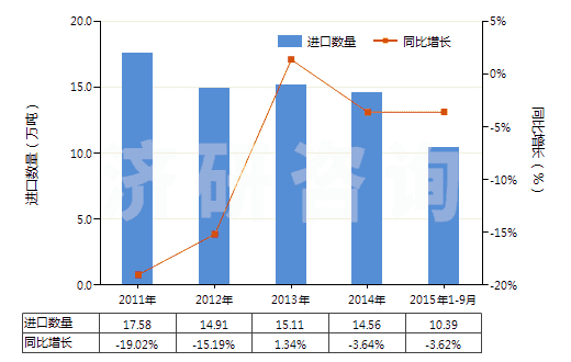 2011-2015年9月中國(guó)其他聚對(duì)苯二甲酸乙二酯切片(HS39076019)進(jìn)口量及增速統(tǒng)計(jì)